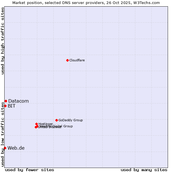 Market position of Datacom vs. BIT vs. Web.de