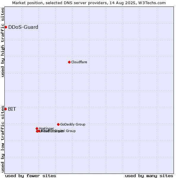Market position of DDoS-Guard vs. BIT