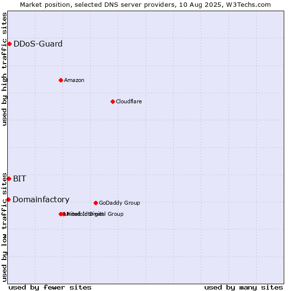 Market position of DDoS-Guard vs. BIT vs. Domainfactory