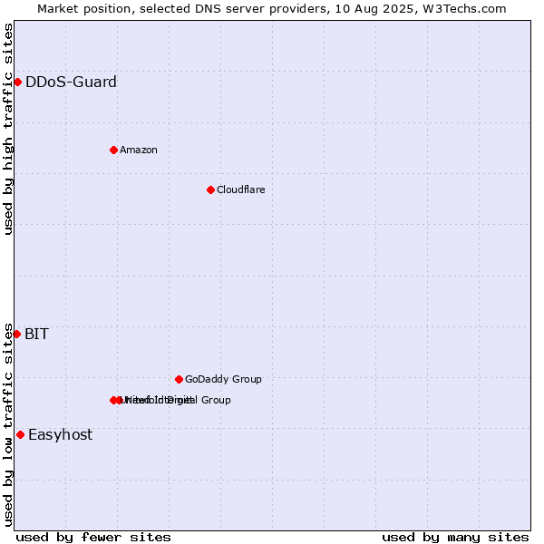 Market position of Easyhost vs. DDoS-Guard vs. BIT