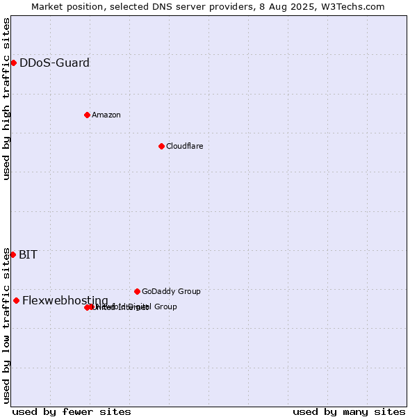 Market position of Flexwebhosting vs. DDoS-Guard vs. BIT