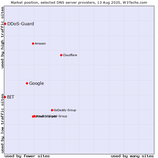 Market position of Google vs. DDoS-Guard vs. BIT