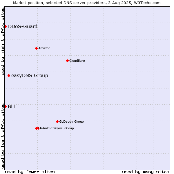 Market position of easyDNS Group vs. DDoS-Guard vs. BIT