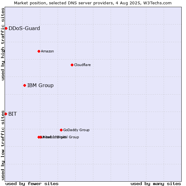 Market position of IBM Group vs. DDoS-Guard vs. BIT