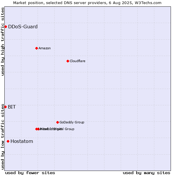 Market position of Hostatom vs. DDoS-Guard vs. BIT