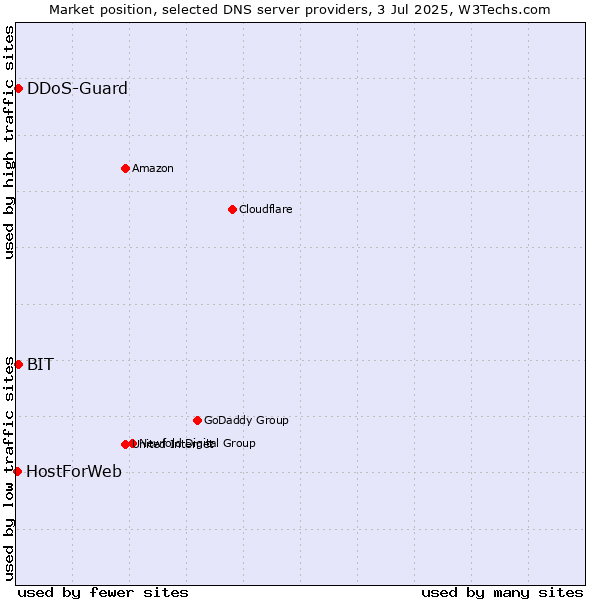 Market position of DDoS-Guard vs. BIT vs. HostForWeb