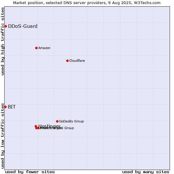 Market position of Hostinger vs. DDoS-Guard vs. BIT
