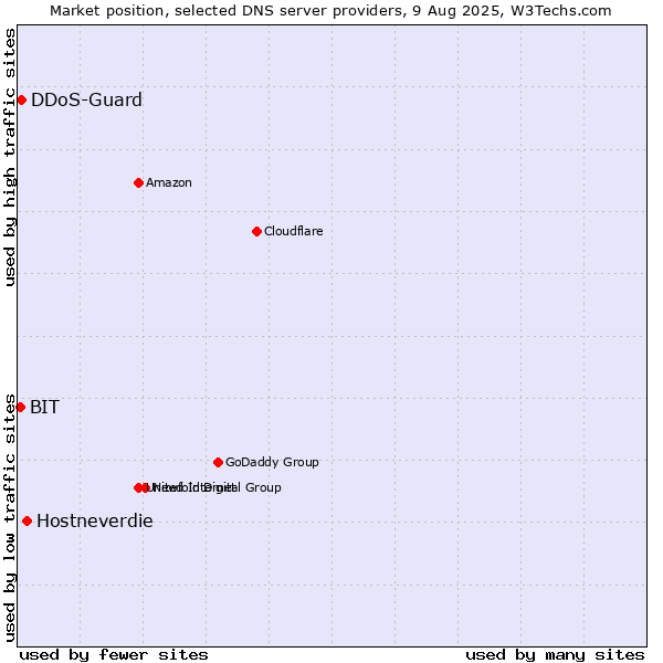 Market position of Hostneverdie vs. DDoS-Guard vs. BIT