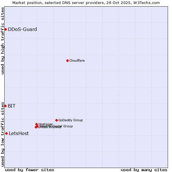 Market position of LetsHost vs. DDoS-Guard vs. BIT