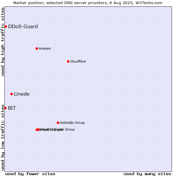 Market position of Linode vs. DDoS-Guard vs. BIT