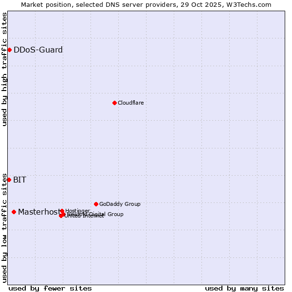 Market position of Masterhost vs. DDoS-Guard vs. BIT