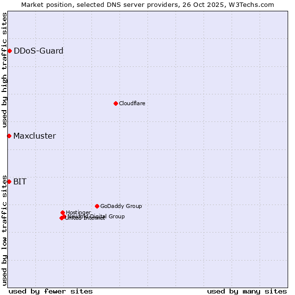 Market position of DDoS-Guard vs. BIT vs. Maxcluster