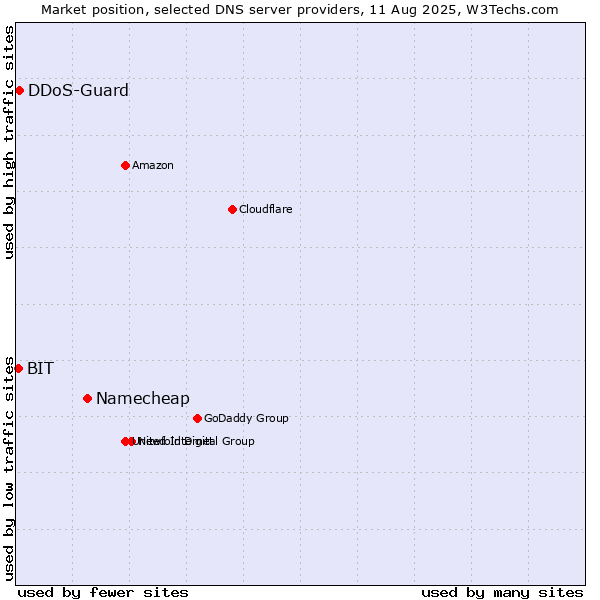 Market position of Namecheap vs. DDoS-Guard vs. BIT