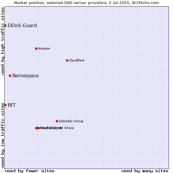 Market position of Namespace vs. DDoS-Guard vs. BIT