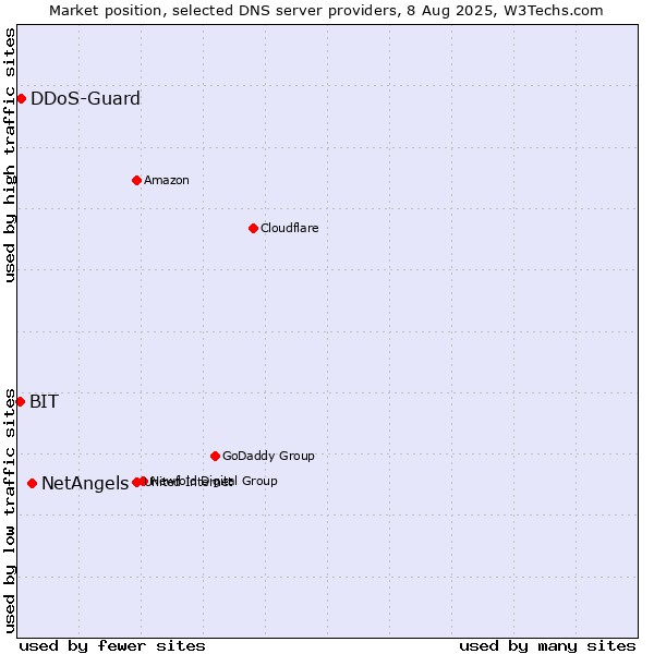 Market position of NetAngels vs. DDoS-Guard vs. BIT