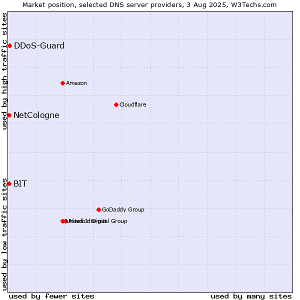 Market position of DDoS-Guard vs. NetCologne vs. BIT
