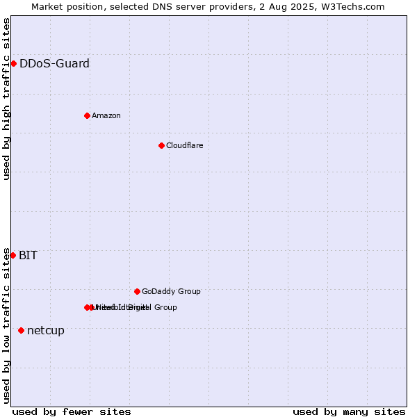 Market position of netcup vs. DDoS-Guard vs. BIT