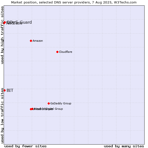 Market position of DDoS-Guard vs. BIT vs. NetEase