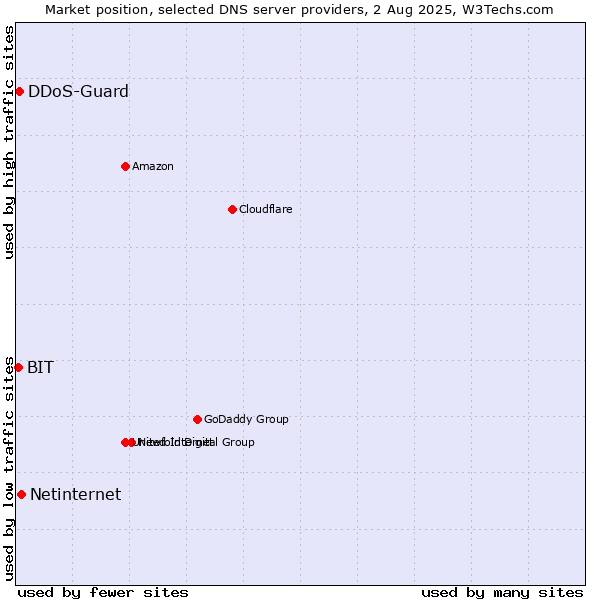 Market position of Netinternet vs. DDoS-Guard vs. BIT