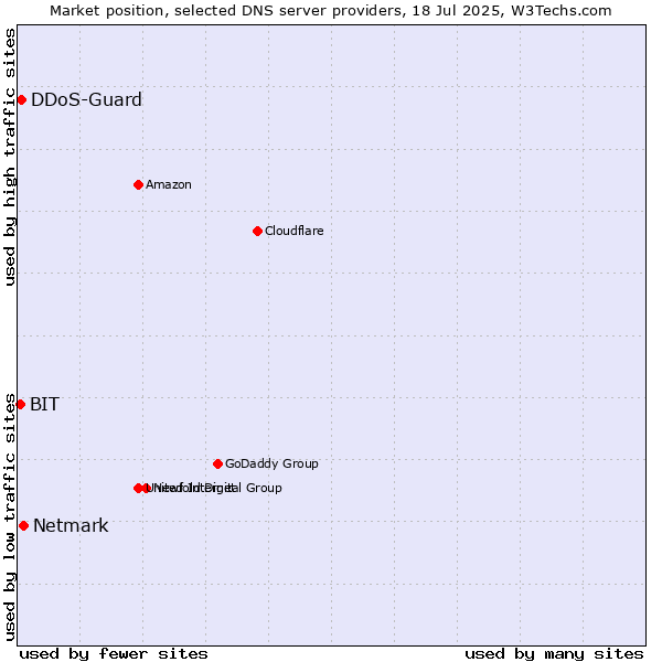 Market position of Netmark vs. DDoS-Guard vs. BIT