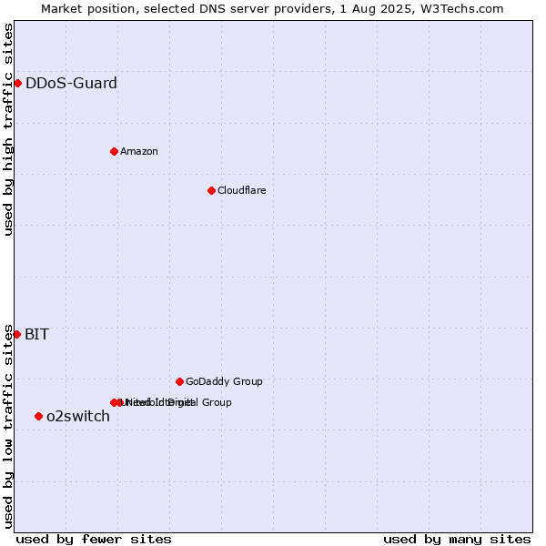 Market position of o2switch vs. DDoS-Guard vs. BIT