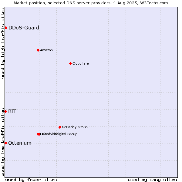 Market position of DDoS-Guard vs. BIT vs. Octenium