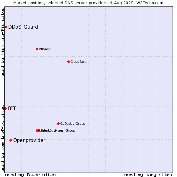 Market position of Openprovider vs. DDoS-Guard vs. BIT