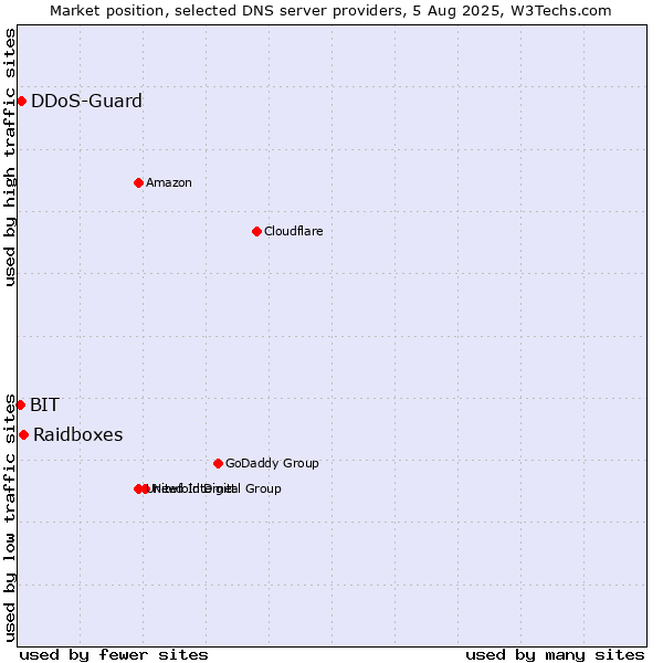 Market position of Raidboxes vs. DDoS-Guard vs. BIT