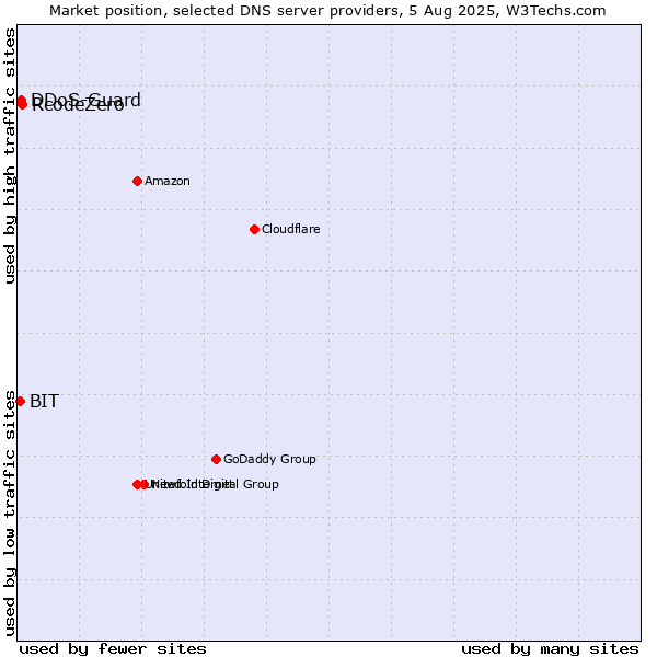 Market position of RcodeZero vs. DDoS-Guard vs. BIT