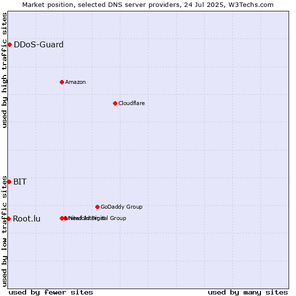 Market position of DDoS-Guard vs. BIT vs. Root.lu