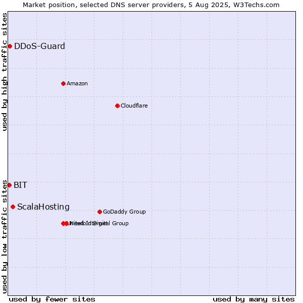 Market position of ScalaHosting vs. DDoS-Guard vs. BIT