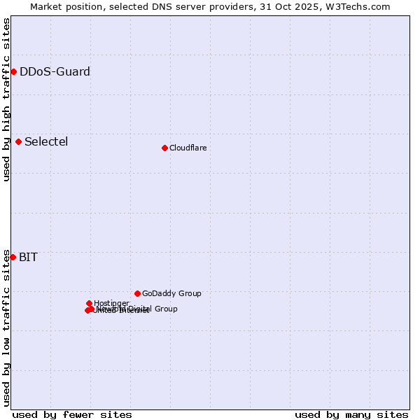 Market position of Selectel vs. DDoS-Guard vs. BIT