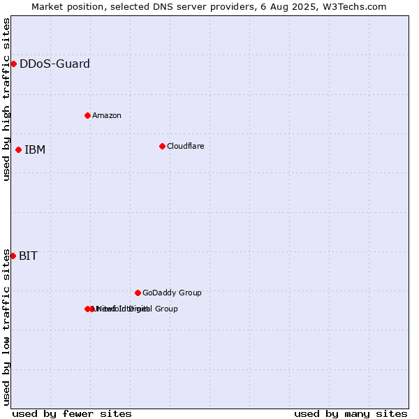 Market position of IBM vs. DDoS-Guard vs. BIT