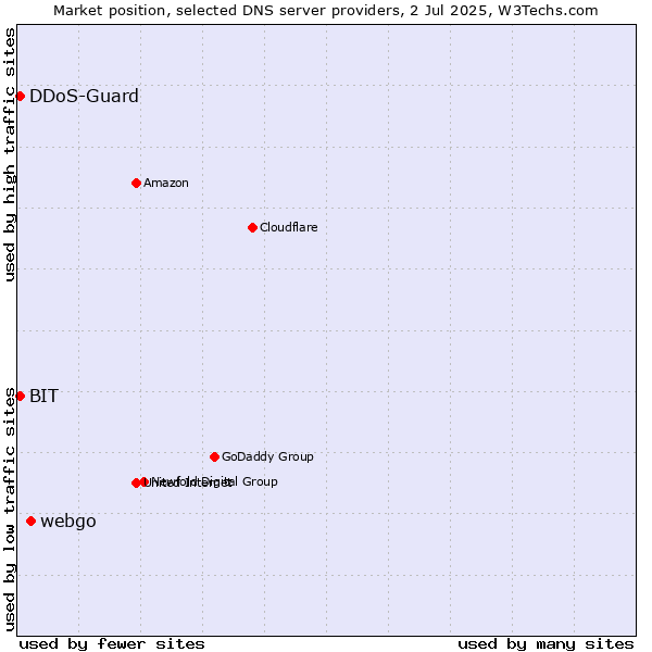 Market position of webgo vs. DDoS-Guard vs. BIT