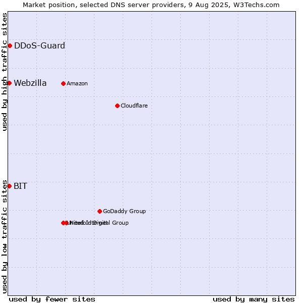 Market position of DDoS-Guard vs. BIT vs. Webzilla