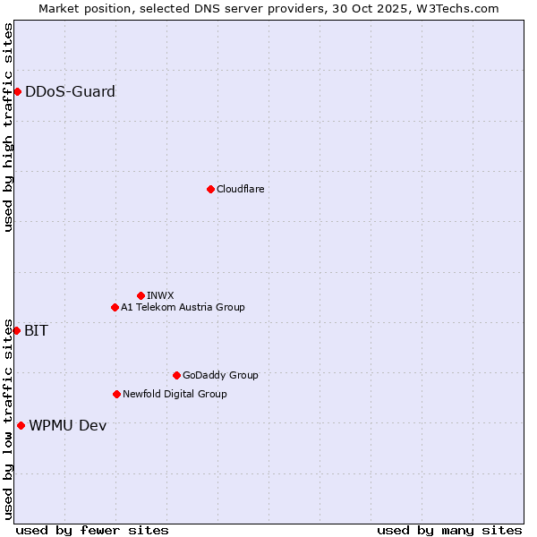 Market position of WPMU Dev vs. DDoS-Guard vs. BIT