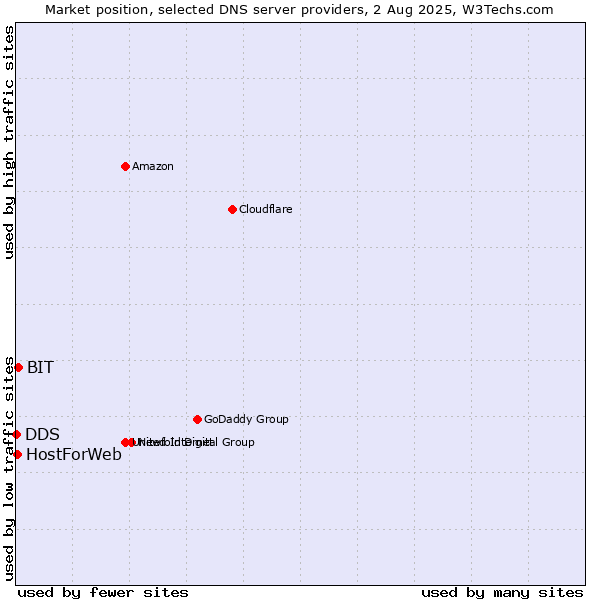 Market position of BIT vs. HostForWeb vs. DDS