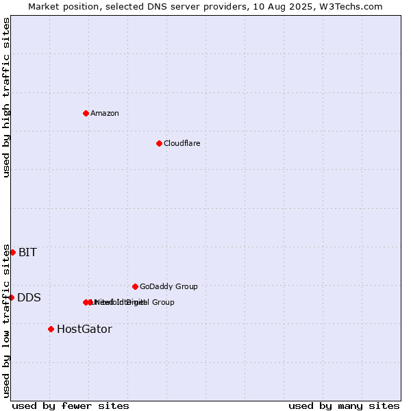 Market position of HostGator vs. BIT vs. DDS
