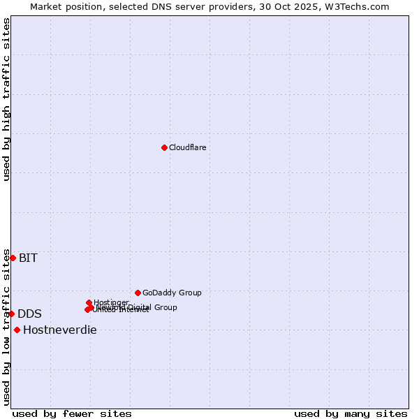 Market position of Hostneverdie vs. BIT vs. DDS