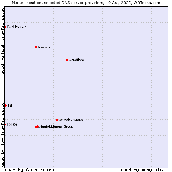 Market position of BIT vs. DDS vs. NetEase
