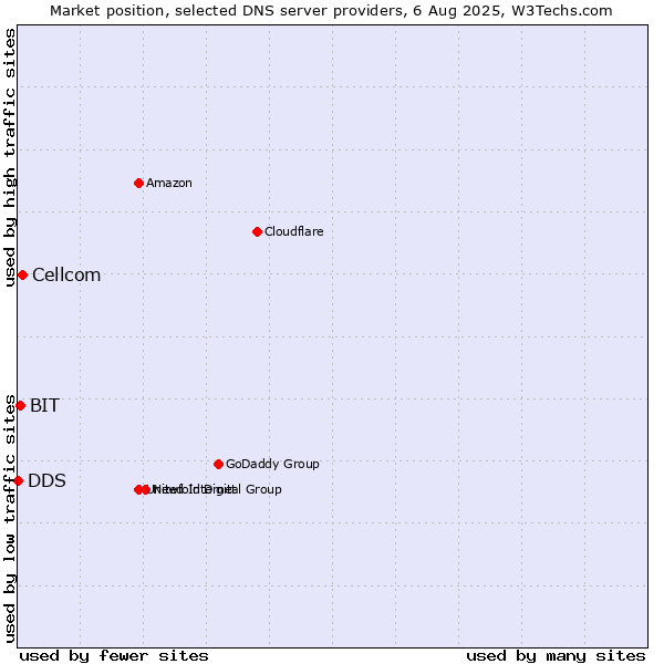 Market position of Cellcom vs. BIT vs. DDS