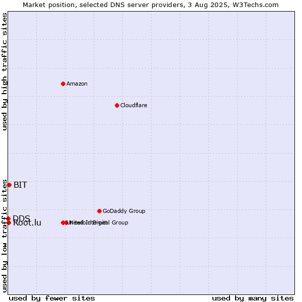 Market position of BIT vs. Root.lu vs. DDS