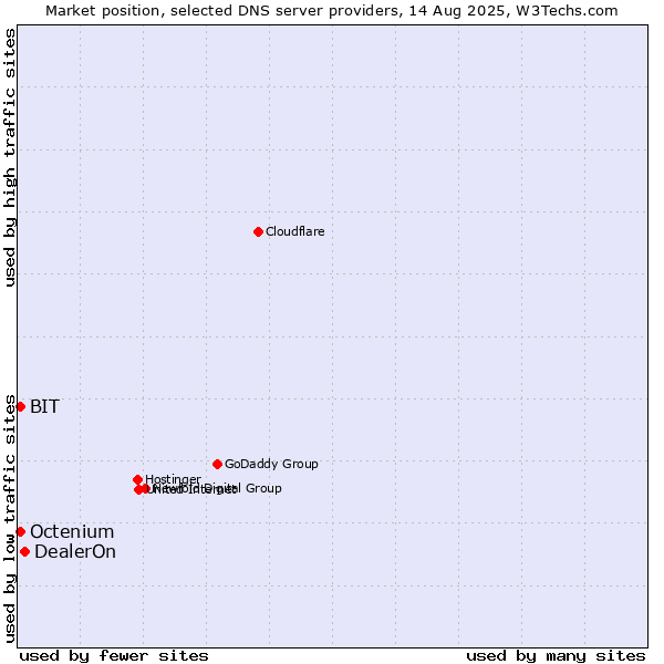 Market position of DealerOn vs. BIT vs. Octenium