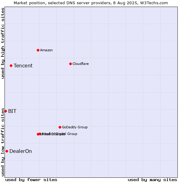 Market position of Tencent vs. DealerOn vs. BIT