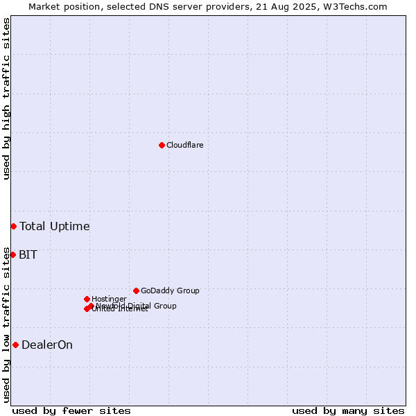 Market position of DealerOn vs. Total Uptime vs. BIT