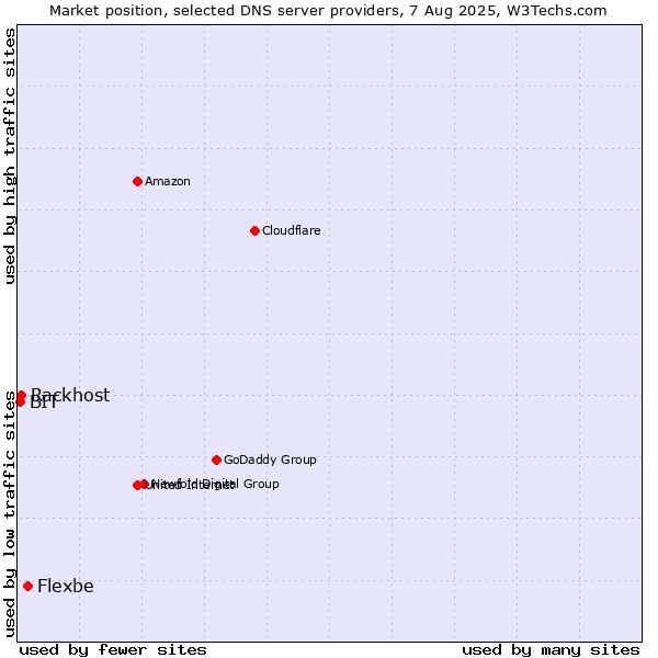 Market position of Flexbe vs. Rackhost vs. BIT