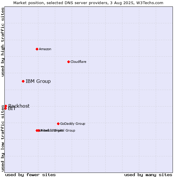 Market position of IBM Group vs. Rackhost vs. BIT