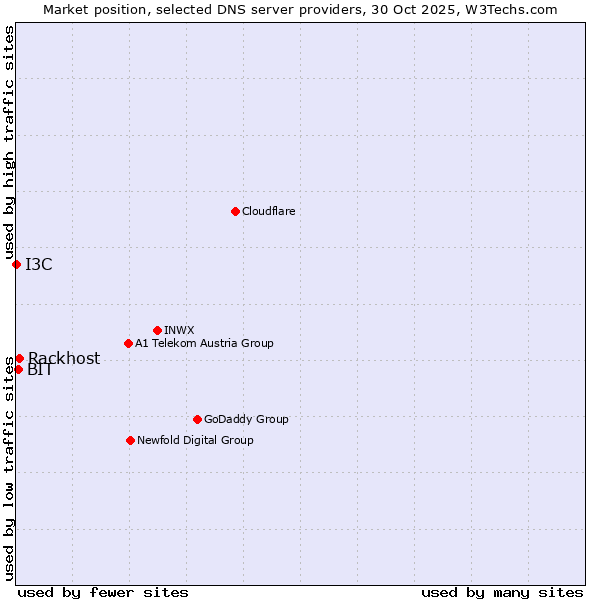 Market position of Rackhost vs. BIT vs. I3C