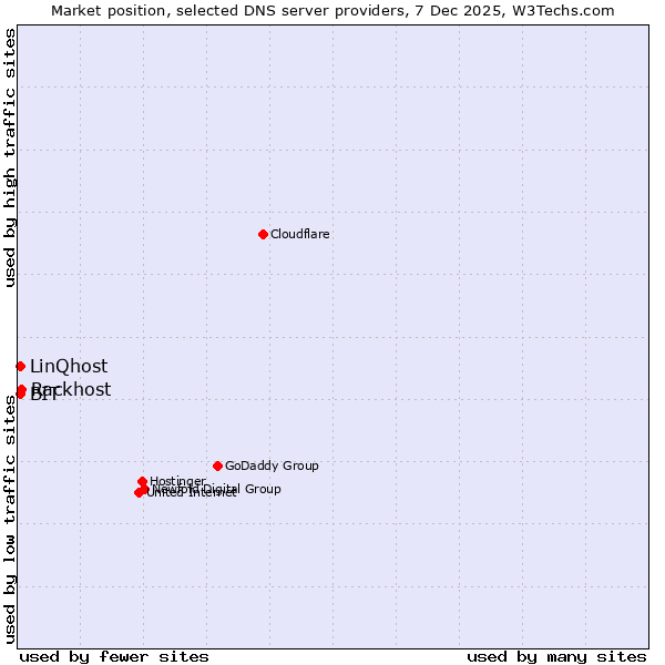 Market position of Rackhost vs. BIT vs. LinQhost