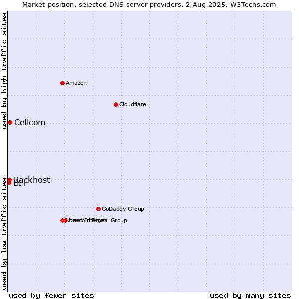 Market position of Cellcom vs. Rackhost vs. BIT